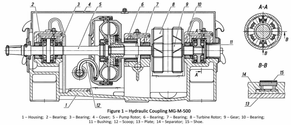 Hydrodynamic couplings MG-M-500 chart